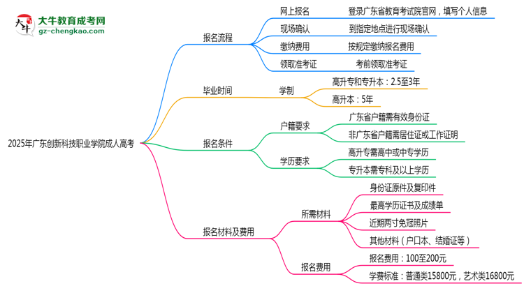 2025年廣東創(chuàng)新科技職業(yè)學(xué)院成人高考最新學(xué)費標準多少思維導(dǎo)圖