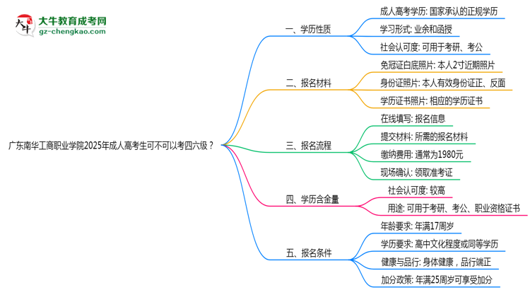 廣東南華工商職業(yè)學(xué)院2025年成人高考生可不可以考四六級(jí)？思維導(dǎo)圖