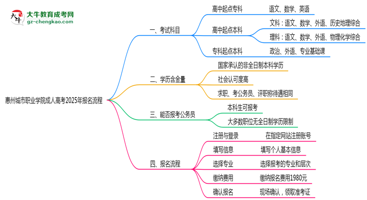 惠州城市職業(yè)學(xué)院成人高考2025年報(bào)名流程思維導(dǎo)圖