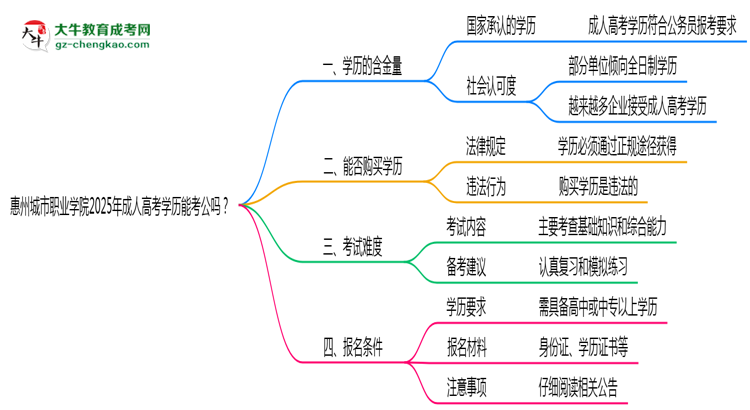 惠州城市職業(yè)學(xué)院2025年成人高考學(xué)歷能考公嗎？思維導(dǎo)圖