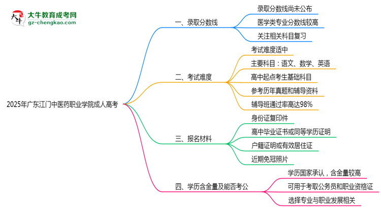 廣東江門中醫(yī)藥職業(yè)學(xué)院2025年成人高考報(bào)考條件是什么思維導(dǎo)圖