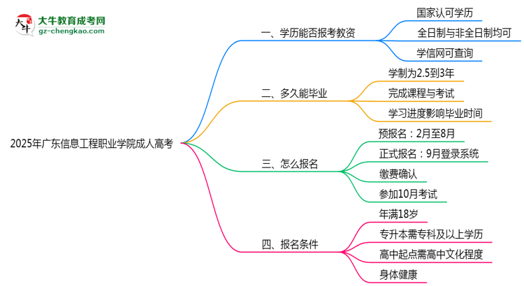 2025年廣東信息工程職業(yè)學(xué)院成人高考學(xué)歷能報(bào)考教資嗎？思維導(dǎo)圖