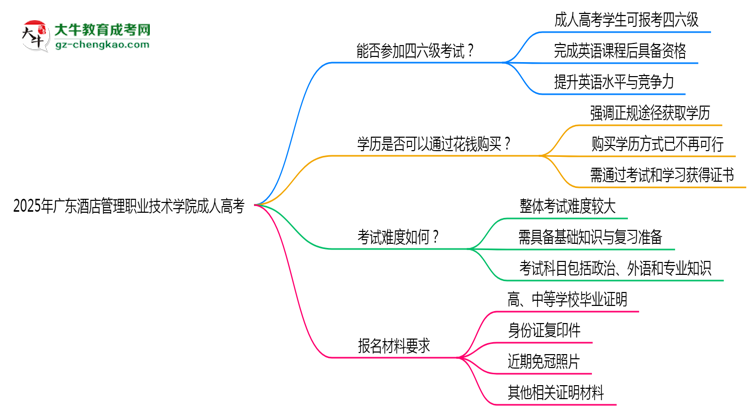 2025年廣東酒店管理職業(yè)技術(shù)學(xué)院成人高考要考學(xué)位英語(yǔ)嗎？思維導(dǎo)圖