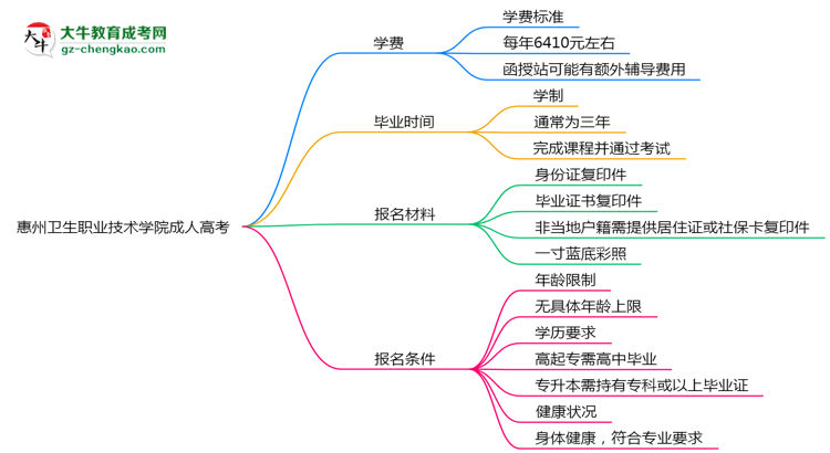 惠州衛(wèi)生職業(yè)技術(shù)學院2025年成人高考校本部和函授站哪個更好？思維導圖