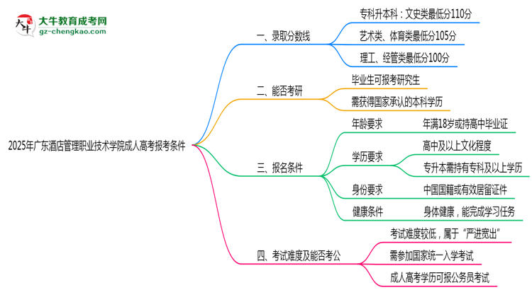 廣東酒店管理職業(yè)技術(shù)學(xué)院2025年成人高考報(bào)考條件是什么思維導(dǎo)圖