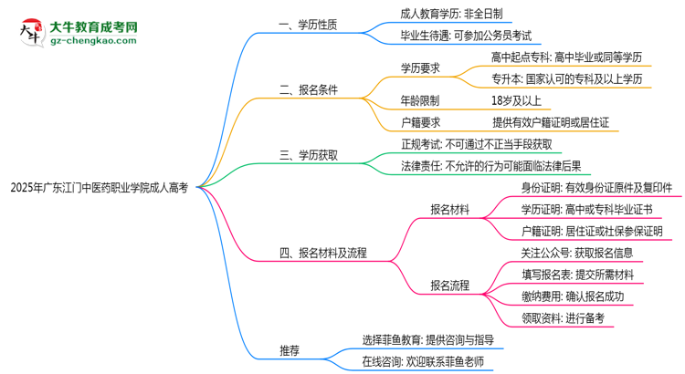 廣東江門中醫(yī)藥職業(yè)學(xué)院2025年成人高考生可不可以考四六級？思維導(dǎo)圖