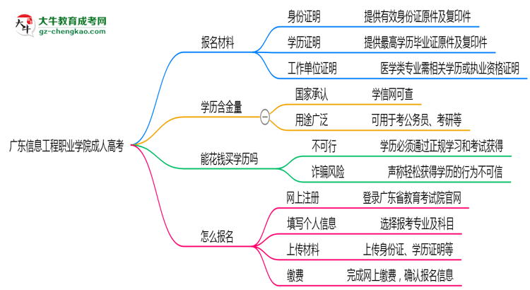 廣東信息工程職業(yè)學(xué)院成人高考需多久完成并拿證？（2025年新）思維導(dǎo)圖