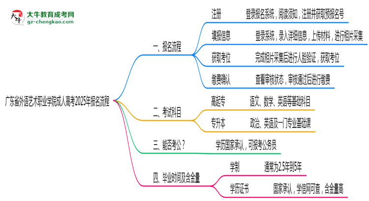 廣東省外語藝術(shù)職業(yè)學(xué)院成人高考2025年報名流程思維導(dǎo)圖