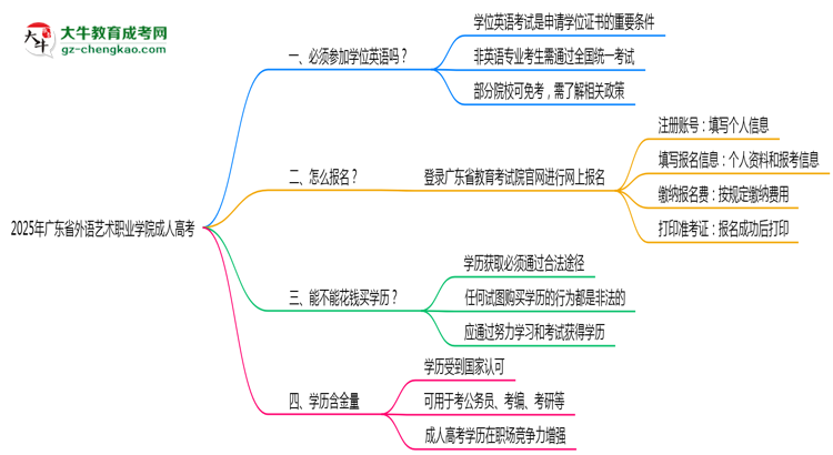 2025年廣東省外語藝術(shù)職業(yè)學(xué)院成人高考能考事業(yè)編嗎？思維導(dǎo)圖