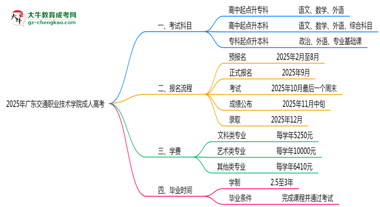 2025年廣東交通職業(yè)技術(shù)學(xué)院成人高考入學(xué)考試科目有哪些？思維導(dǎo)圖