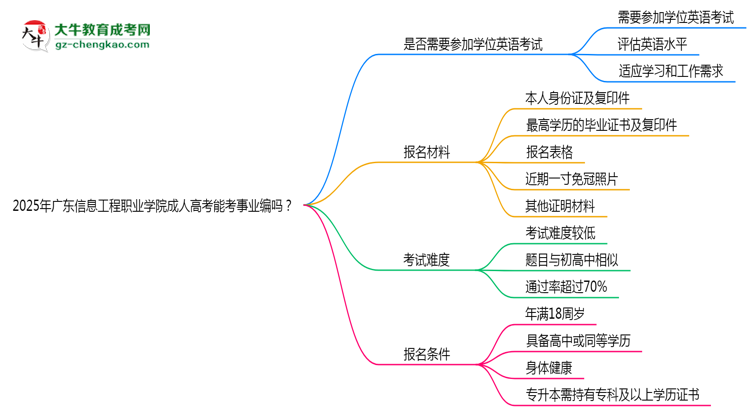 2025年廣東信息工程職業(yè)學(xué)院成人高考能考事業(yè)編嗎？思維導(dǎo)圖