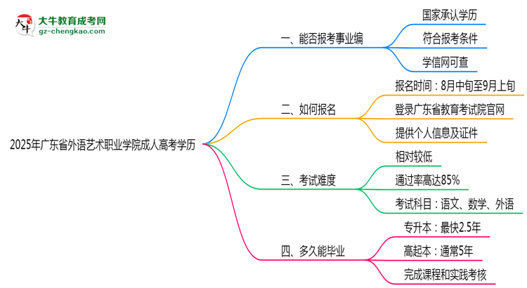 2025年廣東省外語(yǔ)藝術(shù)職業(yè)學(xué)院成人高考學(xué)歷能報(bào)考教資嗎？思維導(dǎo)圖