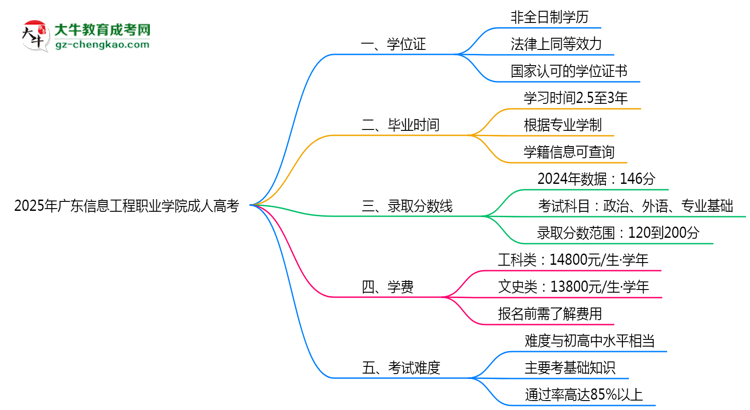 2025年廣東信息工程職業(yè)學(xué)院成人高考是全日制學(xué)歷嗎？思維導(dǎo)圖