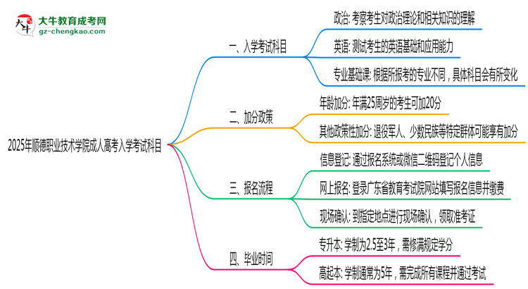 2025年順德職業(yè)技術(shù)學(xué)院成人高考入學(xué)考試科目有哪些？思維導(dǎo)圖