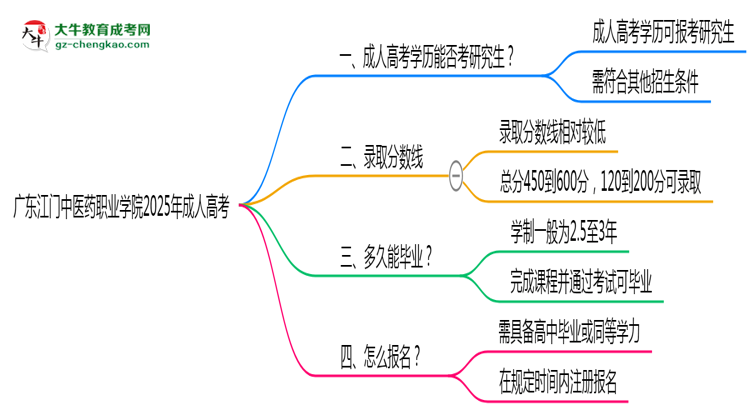 廣東江門中醫(yī)藥職業(yè)學(xué)院2025年成人高考能考研究生嗎？思維導(dǎo)圖