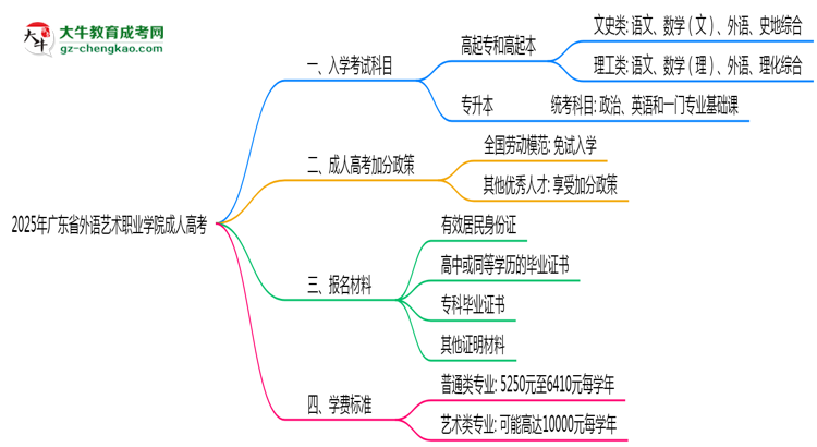 2025年廣東省外語藝術(shù)職業(yè)學(xué)院成人高考入學(xué)考試科目有哪些？思維導(dǎo)圖