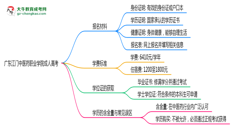 廣東江門中醫(yī)藥職業(yè)學(xué)院成人高考需多久完成并拿證？（2025年新）思維導(dǎo)圖