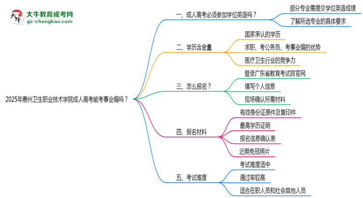 2025年惠州衛(wèi)生職業(yè)技術(shù)學(xué)院成人高考能考事業(yè)編嗎？思維導(dǎo)圖