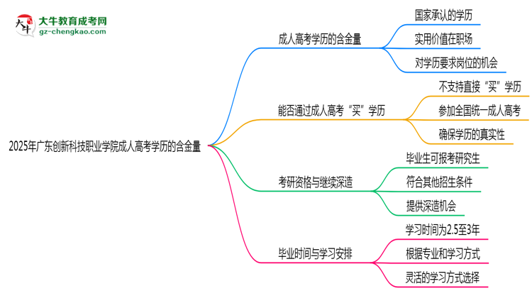 2025年廣東創(chuàng)新科技職業(yè)學(xué)院成人高考學(xué)歷的含金量怎么樣？思維導(dǎo)圖