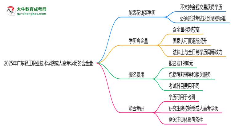 2025年廣東輕工職業(yè)技術學院成人高考學歷的含金量怎么樣？思維導圖