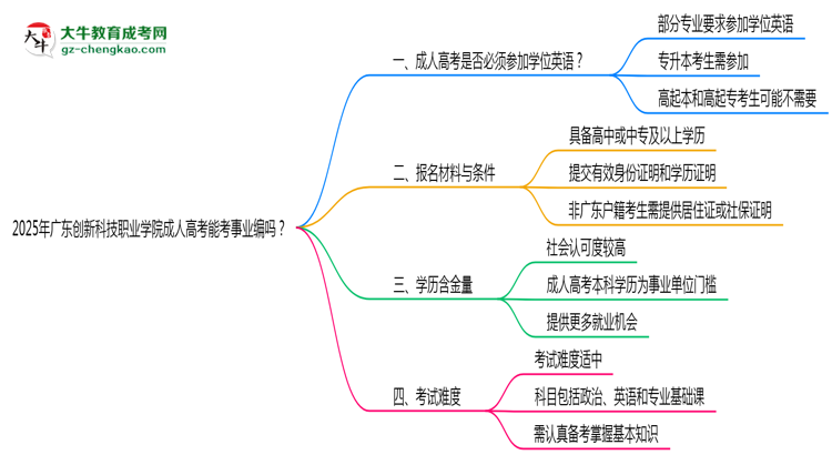 2025年廣東創(chuàng)新科技職業(yè)學(xué)院成人高考能考事業(yè)編嗎？思維導(dǎo)圖