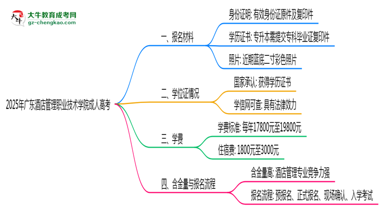 廣東酒店管理職業(yè)技術(shù)學(xué)院成人高考需多久完成并拿證？（2025年新）思維導(dǎo)圖