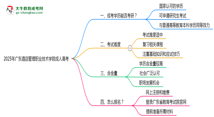 2025年廣東酒店管理職業(yè)技術(shù)學(xué)院成人高考難不難？思維導(dǎo)圖