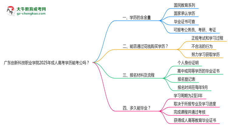 廣東創(chuàng)新科技職業(yè)學(xué)院2025年成人高考學(xué)歷能考公嗎？思維導(dǎo)圖