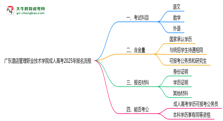 廣東酒店管理職業(yè)技術(shù)學(xué)院成人高考2025年報(bào)名流程思維導(dǎo)圖