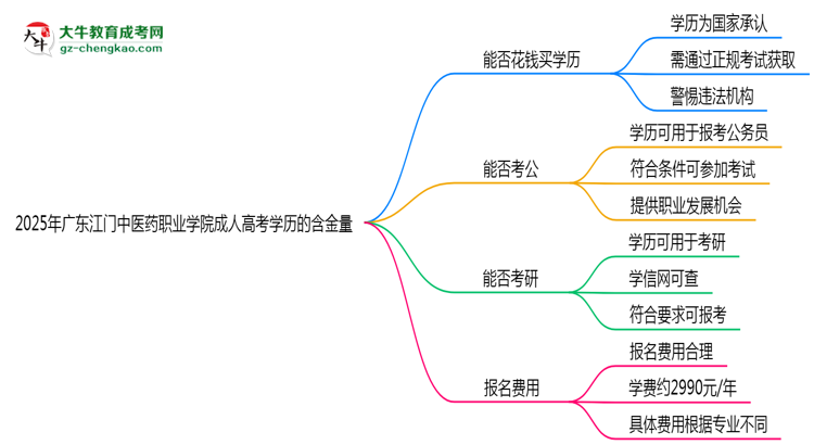 2025年廣東江門中醫(yī)藥職業(yè)學院成人高考學歷的含金量怎么樣？思維導圖