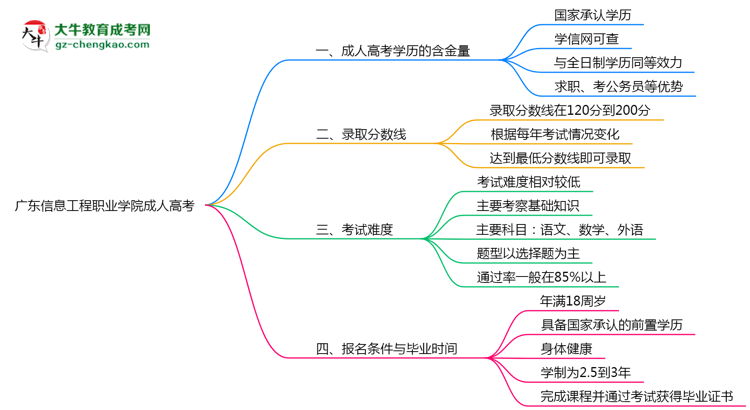 廣東信息工程職業(yè)學(xué)院2025年成人高考學(xué)歷能考公嗎？思維導(dǎo)圖