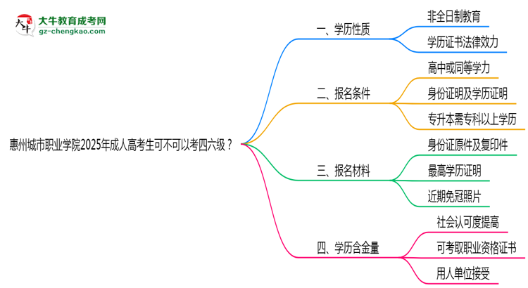 惠州城市職業(yè)學院2025年成人高考生可不可以考四六級？思維導圖