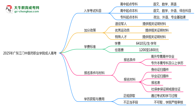 2025年廣東江門中醫(yī)藥職業(yè)學(xué)院成人高考入學(xué)考試科目有哪些？思維導(dǎo)圖