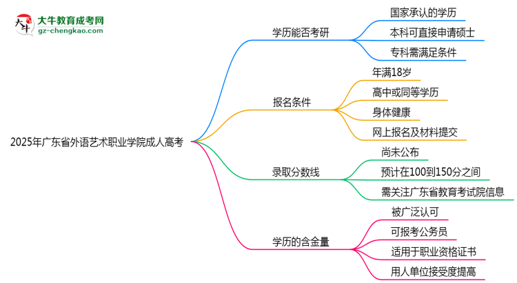 2025年廣東省外語(yǔ)藝術(shù)職業(yè)學(xué)院成人高考難不難？思維導(dǎo)圖