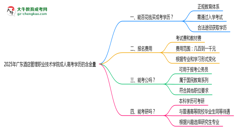 2025年廣東酒店管理職業(yè)技術(shù)學(xué)院成人高考學(xué)歷的含金量怎么樣？思維導(dǎo)圖