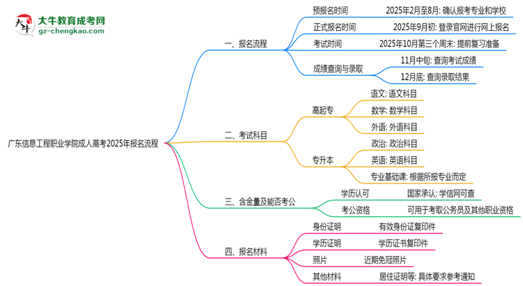 廣東信息工程職業(yè)學(xué)院成人高考2025年報(bào)名流程思維導(dǎo)圖