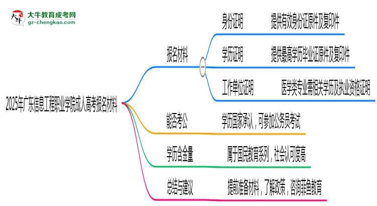 2025年廣東信息工程職業(yè)學(xué)院成人高考報(bào)名材料需要什么？思維導(dǎo)圖