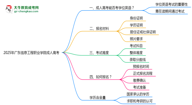 2025年廣東信息工程職業(yè)學(xué)院成人高考要考學(xué)位英語嗎？思維導(dǎo)圖