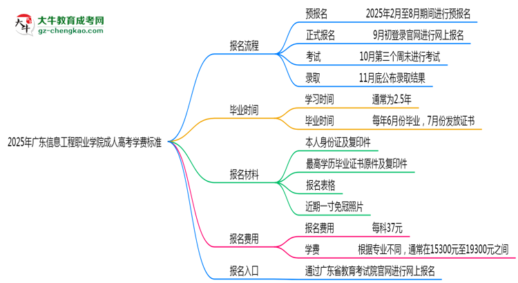 2025年廣東信息工程職業(yè)學(xué)院成人高考最新學(xué)費(fèi)標(biāo)準(zhǔn)多少思維導(dǎo)圖