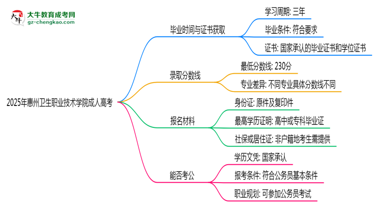 2025年惠州衛(wèi)生職業(yè)技術(shù)學(xué)院成人高考最新加分政策及條件思維導(dǎo)圖