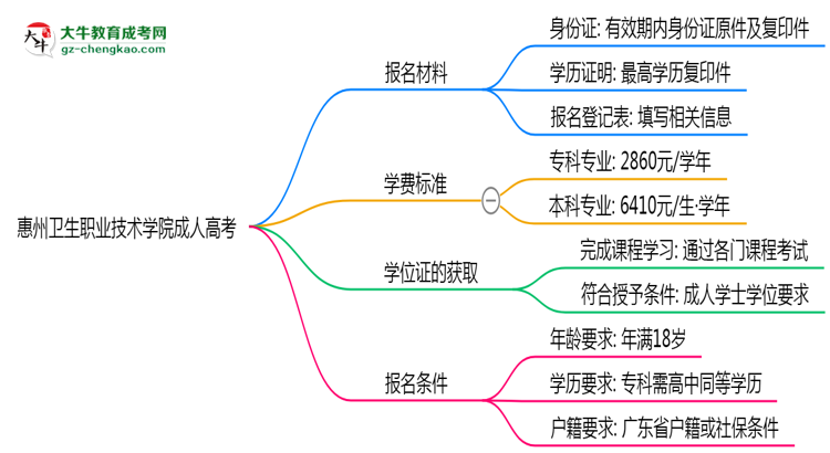 惠州衛(wèi)生職業(yè)技術(shù)學(xué)院成人高考需多久完成并拿證？（2025年新）思維導(dǎo)圖