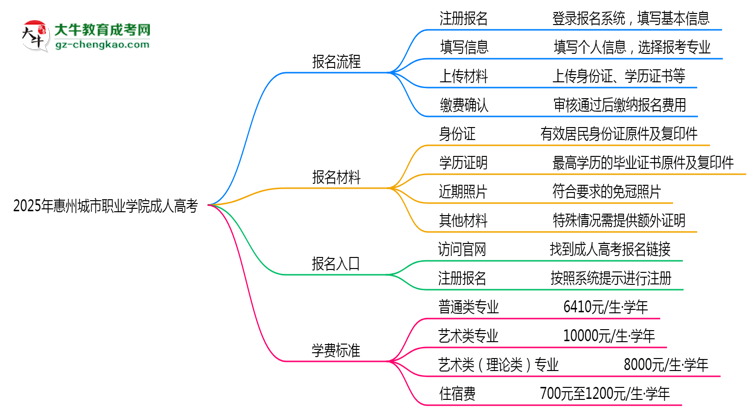 2025年惠州城市職業(yè)學(xué)院成人高考最新學(xué)費標(biāo)準(zhǔn)多少思維導(dǎo)圖