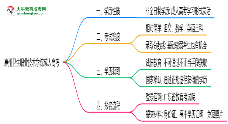 惠州衛(wèi)生職業(yè)技術(shù)學(xué)院2025年成人高考生可不可以考四六級？思維導(dǎo)圖