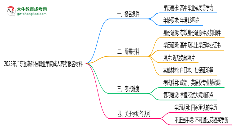 2025年廣東創(chuàng)新科技職業(yè)學(xué)院成人高考報(bào)名材料需要什么？思維導(dǎo)圖