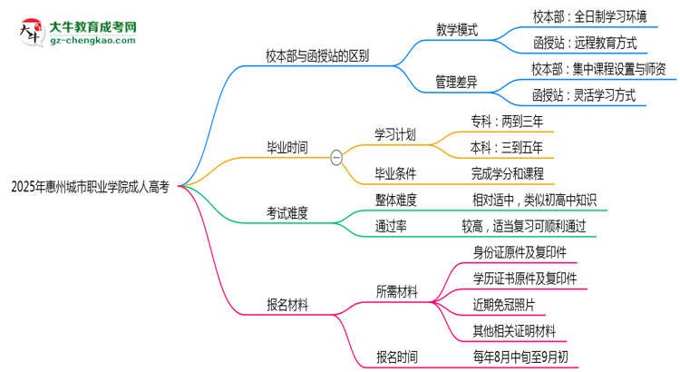 2025年惠州城市職業(yè)學院成人高考錄取分數(shù)線是多少？思維導圖