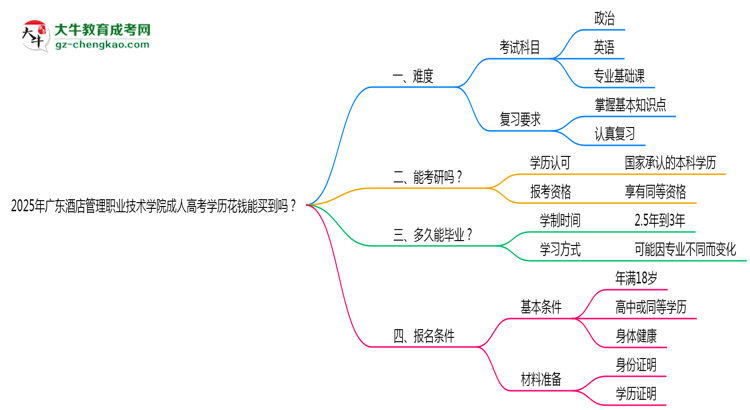 2025年廣東酒店管理職業(yè)技術(shù)學(xué)院成人高考學(xué)歷花錢能買到嗎？思維導(dǎo)圖