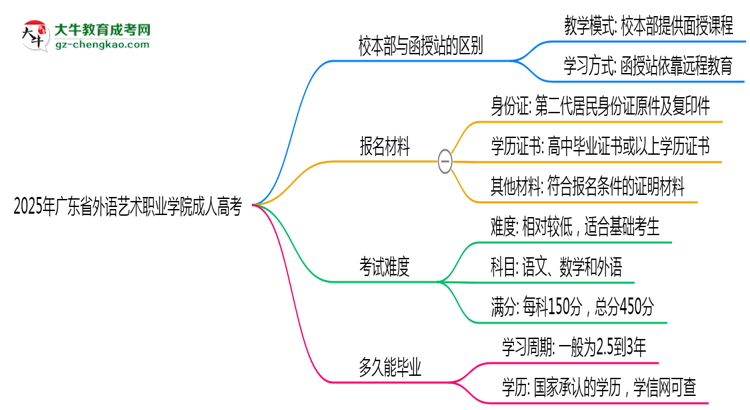2025年廣東省外語藝術(shù)職業(yè)學院成人高考錄取分數(shù)線是多少？思維導圖