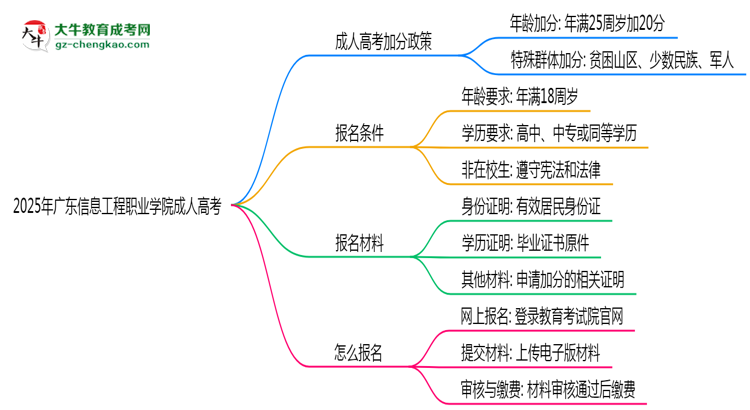 2025年廣東信息工程職業(yè)學(xué)院成人高考入學(xué)考試科目有哪些？思維導(dǎo)圖