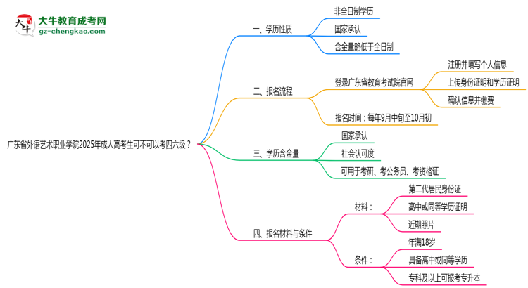 廣東省外語藝術(shù)職業(yè)學(xué)院2025年成人高考生可不可以考四六級？思維導(dǎo)圖