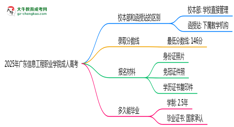 2025年廣東信息工程職業(yè)學(xué)院成人高考錄取分?jǐn)?shù)線是多少？思維導(dǎo)圖